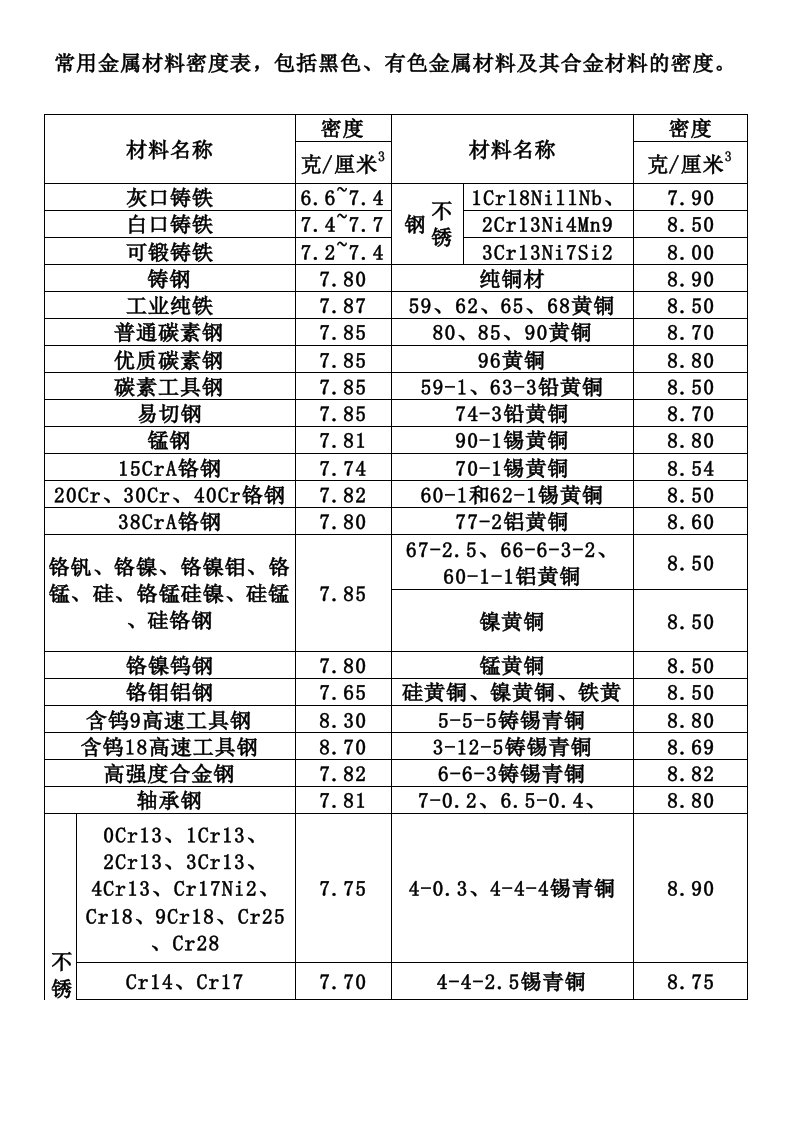 常用金属材料密度表,包括黑色、有色金属材料及其合金材料的密度