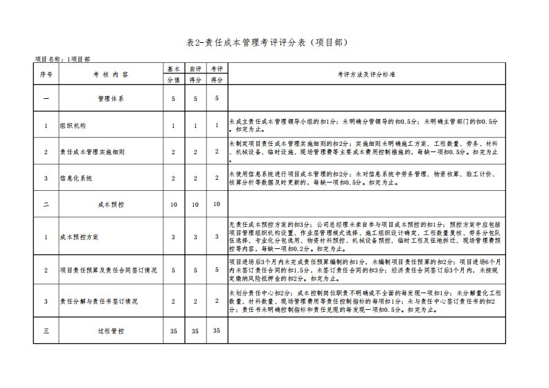 二季度各项目责任成本管理考评通报(专业完整格式模板)