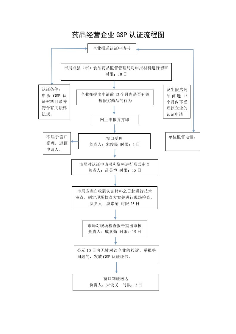 药品经营企业GSP认证流程图