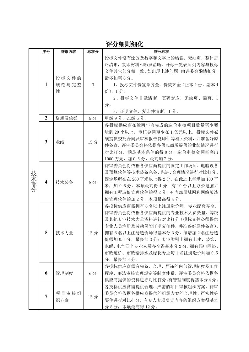 造价咨询机构采购评分细则