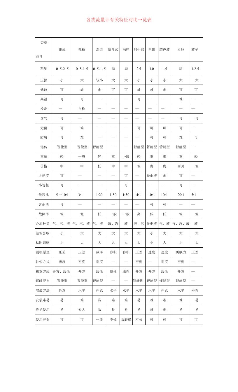 各类流量计有关特征对比一览表