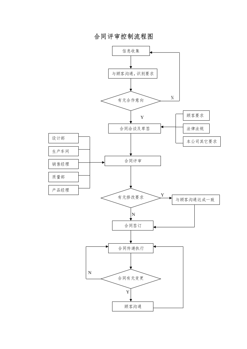 合同评审控制流程图