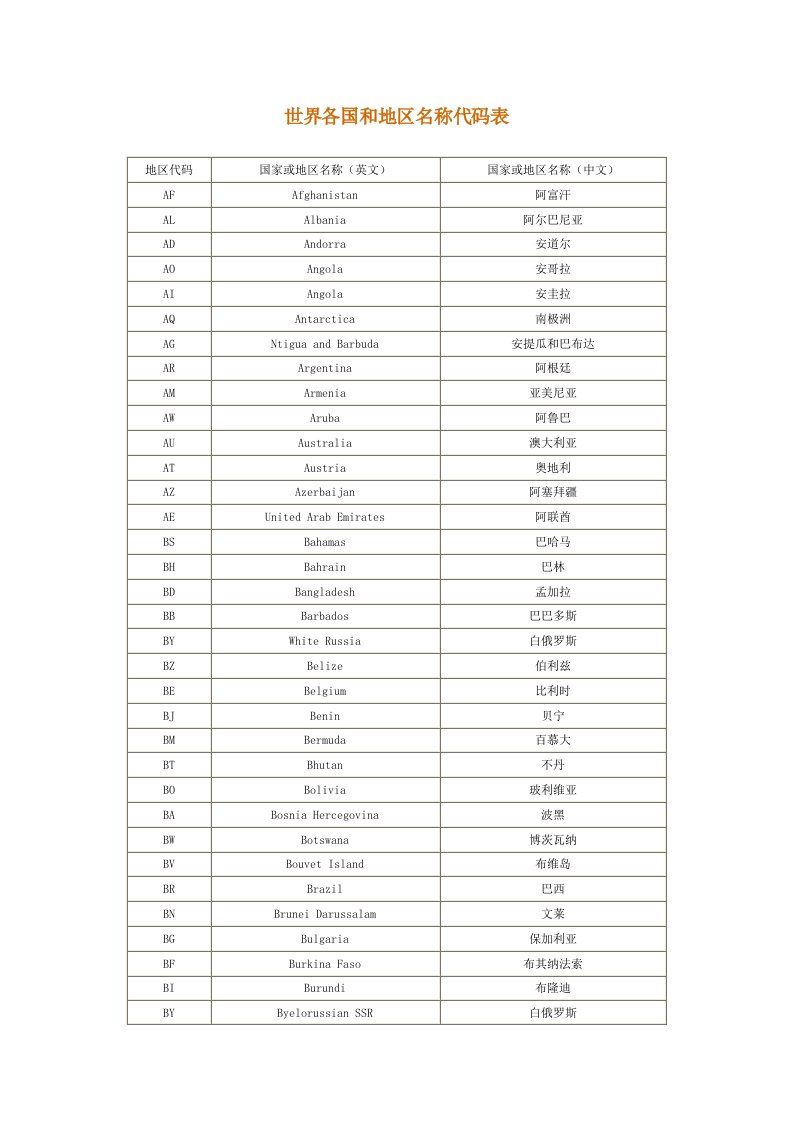 世界各国与地区名称代码表