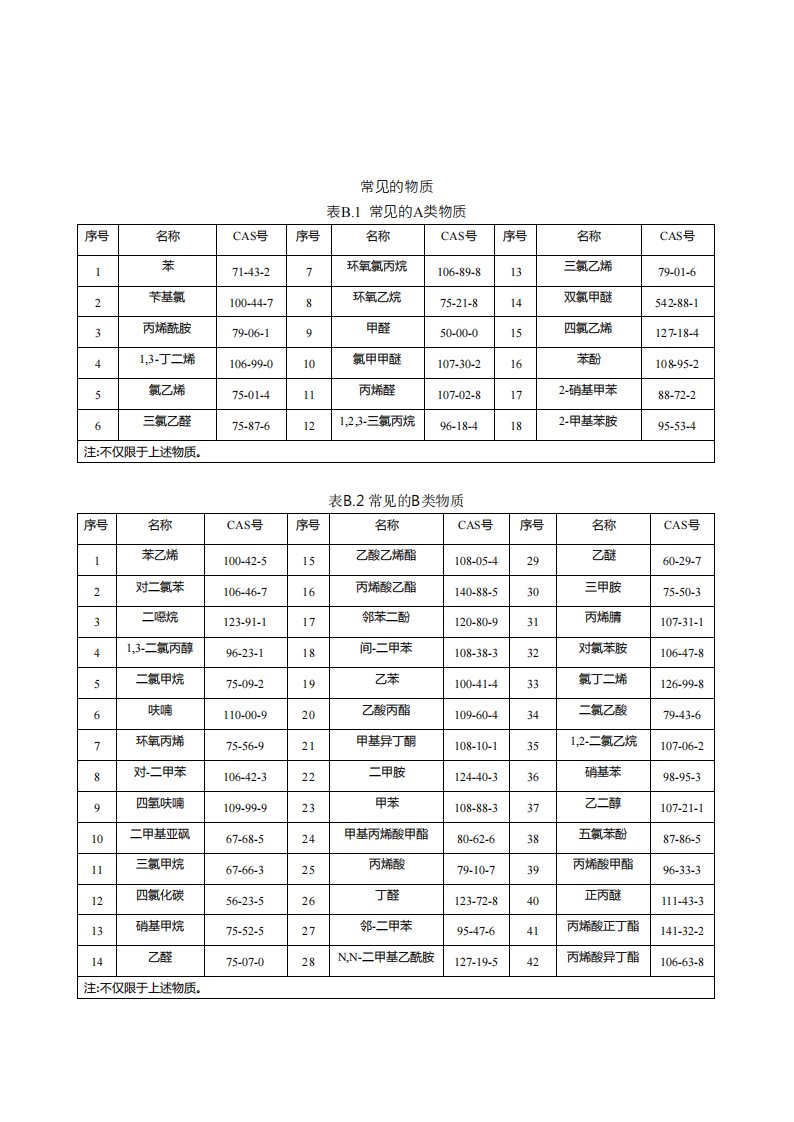 常见挥发性有机物(VOCs)