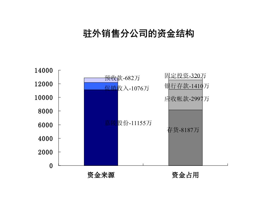 库存情况分析