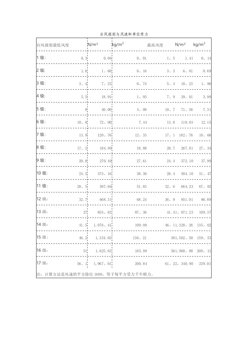 台风级别与风速和单位受力