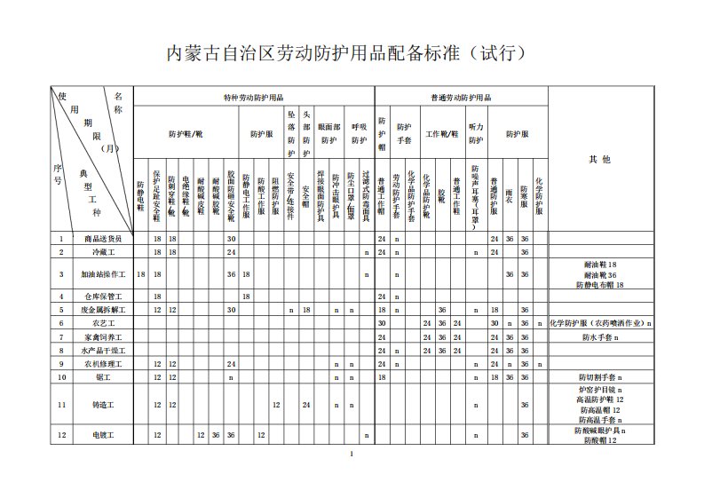 内蒙古自治区劳动防护用品配备标准