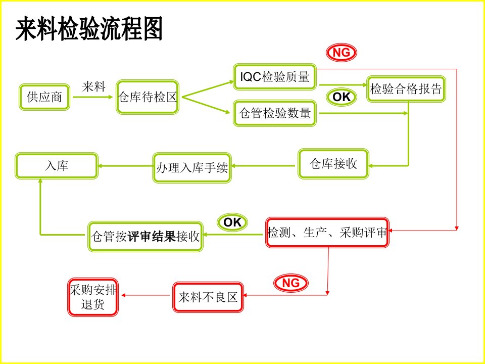 来料检验流程图