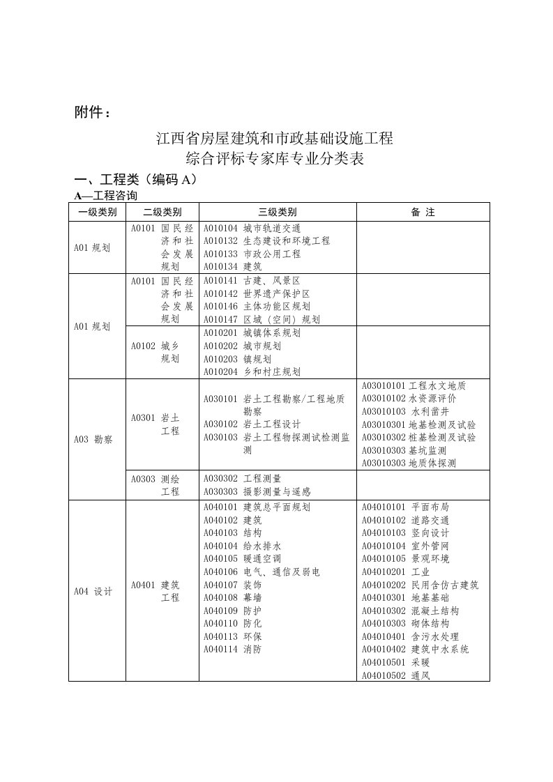 江西省房屋建筑和市政基础设施工程综合评标专家库专业分类表