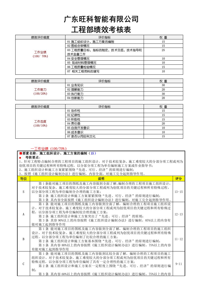 工程部负责人绩效考核表