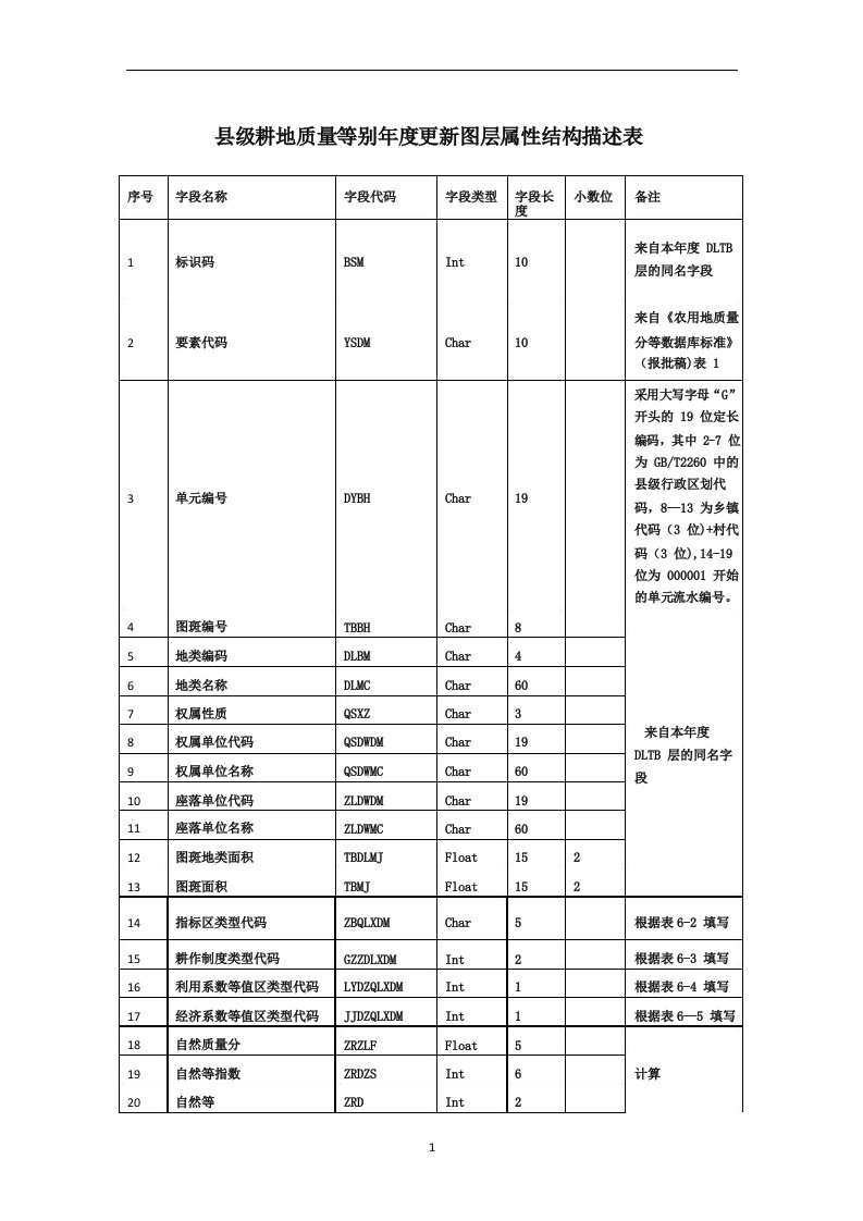 县级耕地质量等别年度更新图层属性结构描述表教材