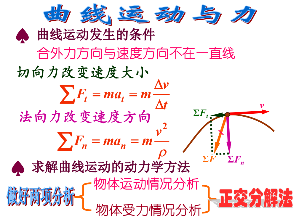 绳子拉力FT分析滑块A运动