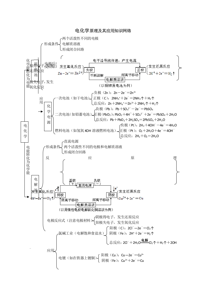 化学强档：电化学原理及其应用知识网络