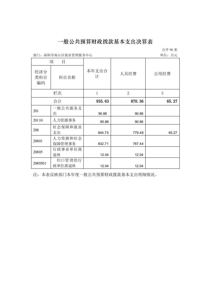 一般公共预算财政拨款基本支出决算表