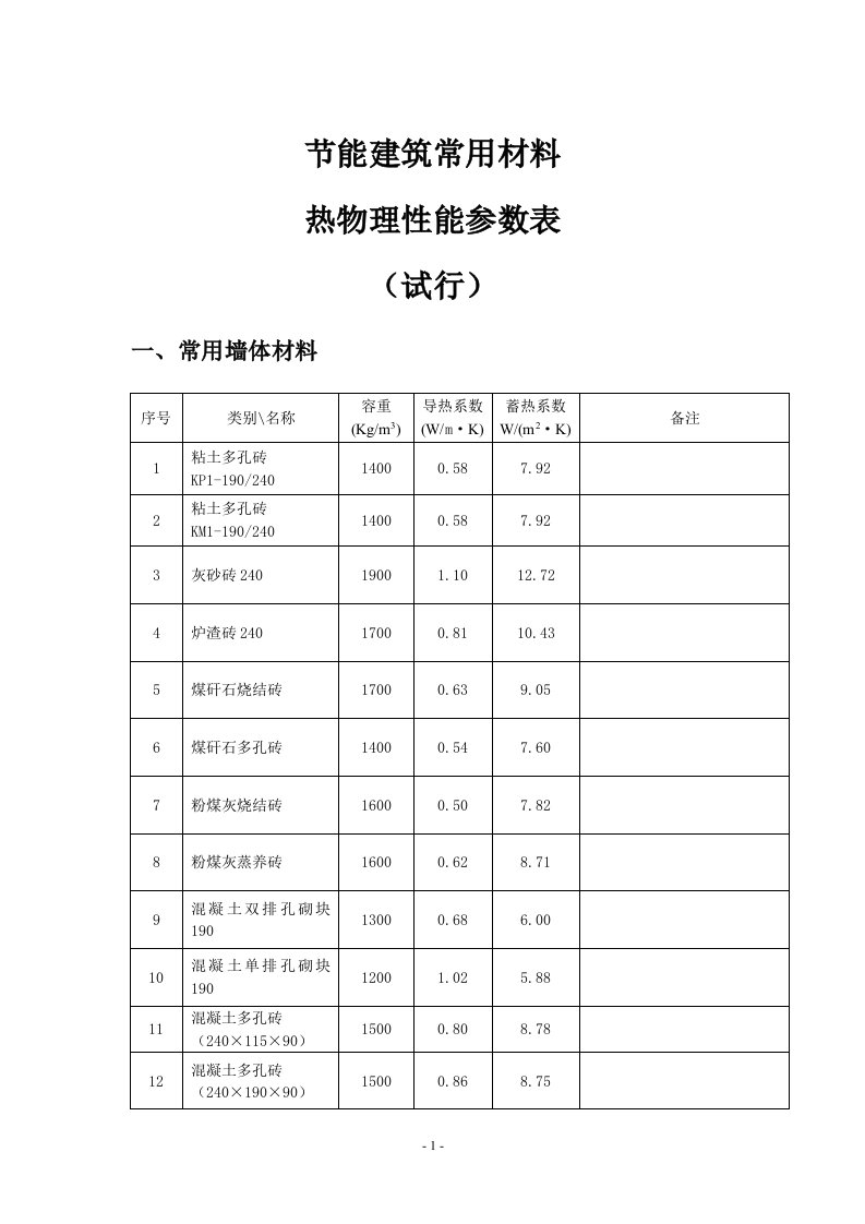 常见保温材料导热蓄热系数大全