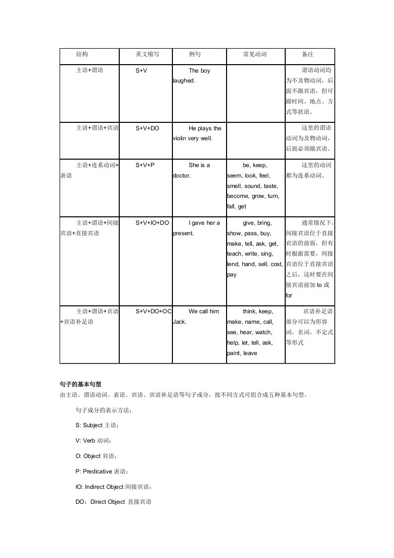 英语五大基本句型结构介绍