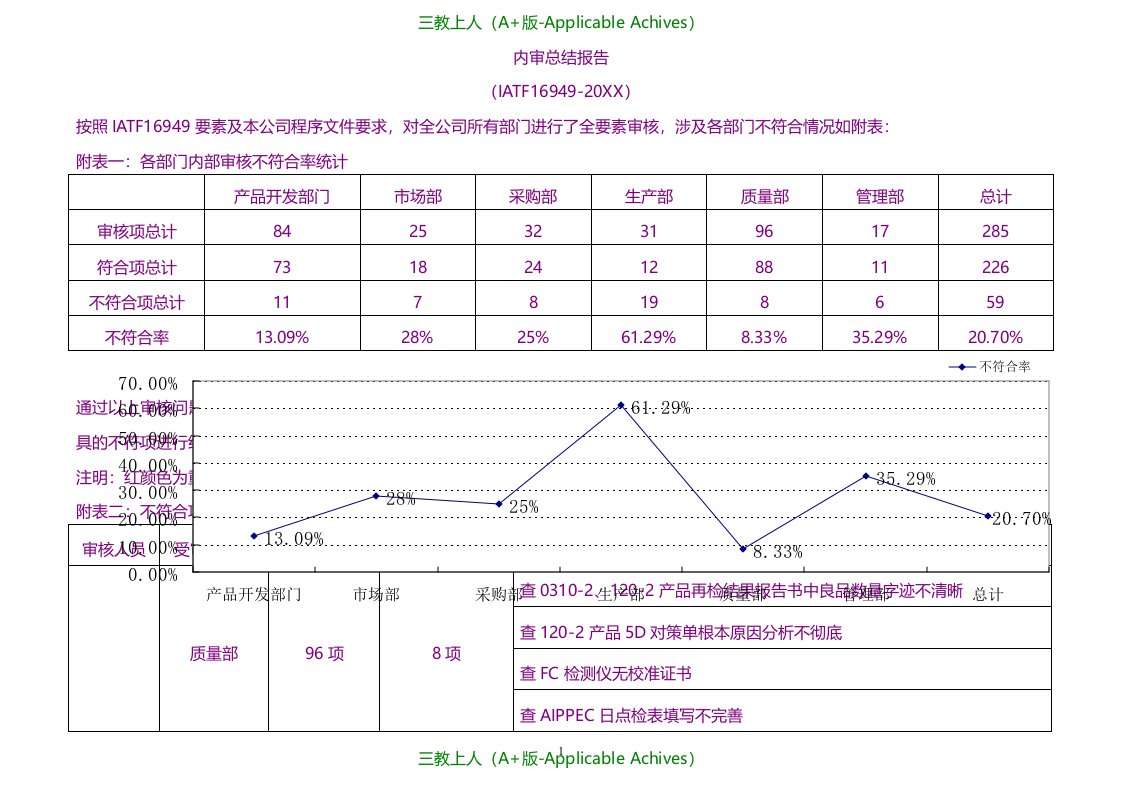 总结汇报-IATF16949-2016内审总结报告