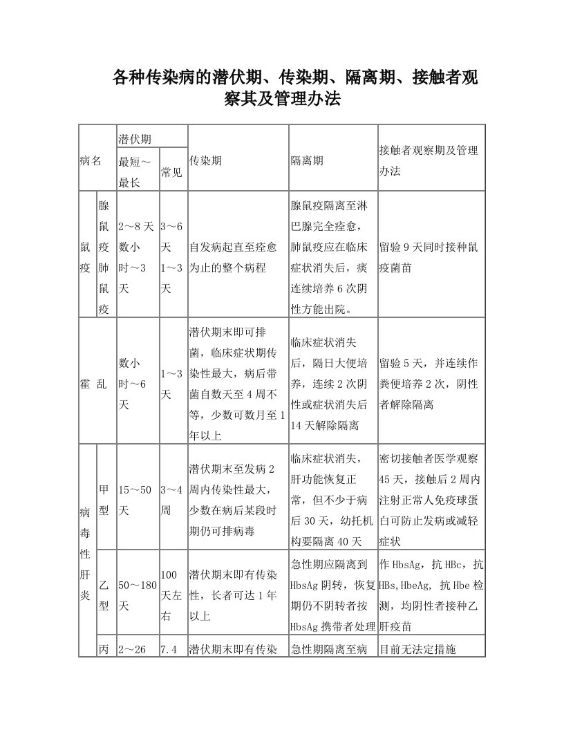 各种传染病的潜伏期