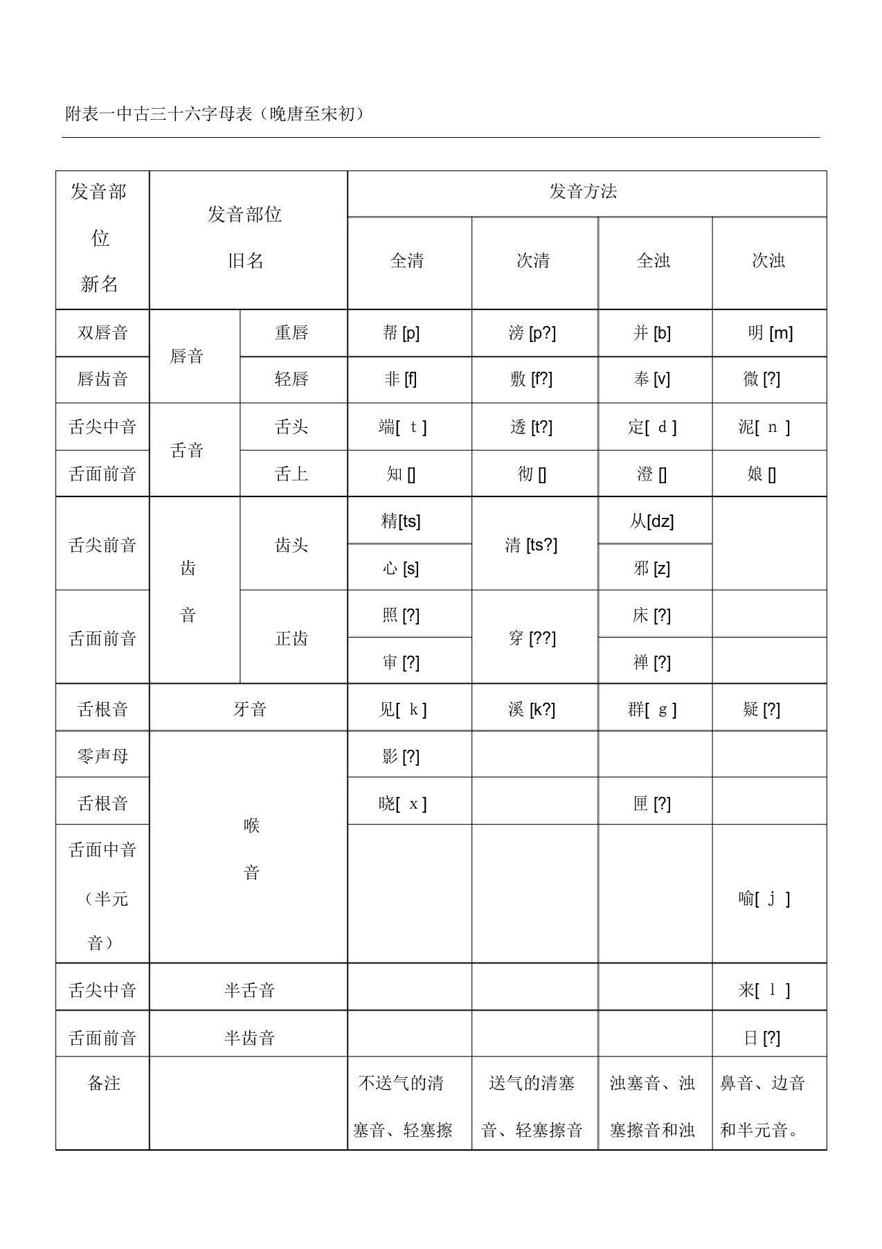 中古三十六字母表