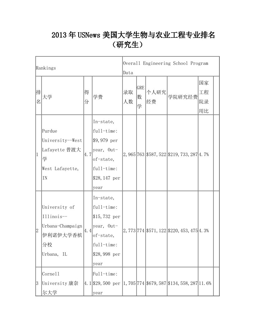 2013年USNews美国大学生物与农业工程专业排名