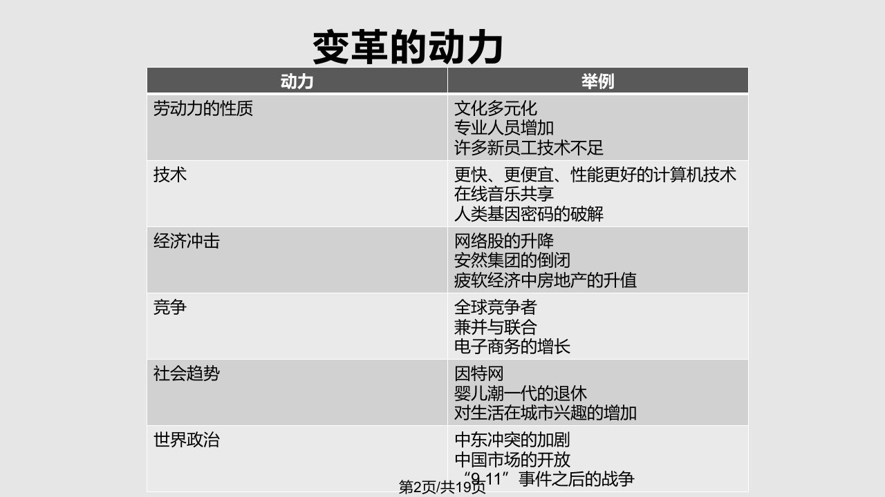 罗宾斯组织行为学十六组织变革与发展