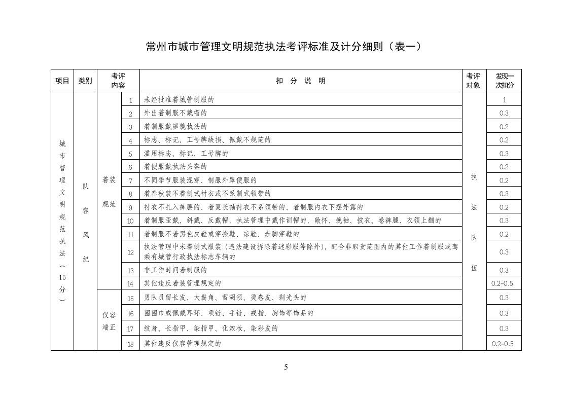 常州市城市管理文明规范执法考评标准与计分细则（表一）