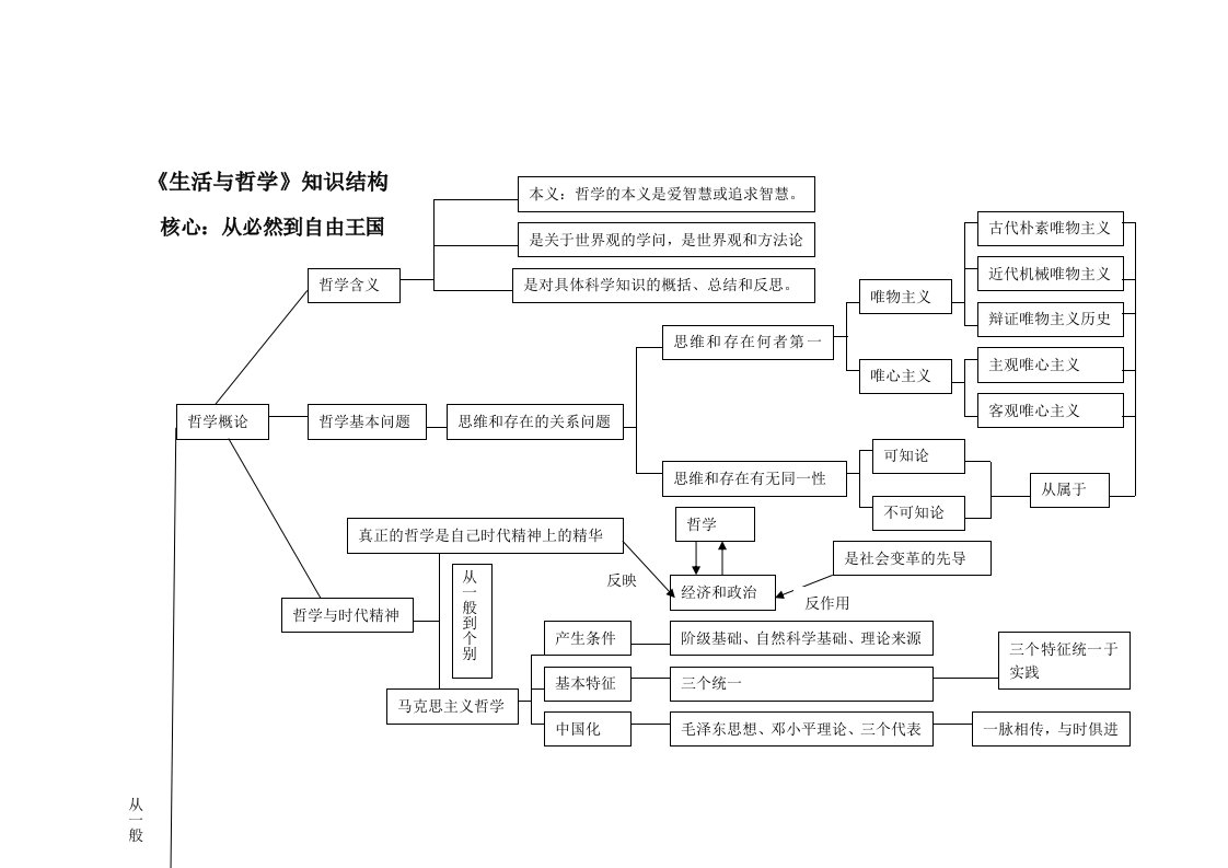 高中政治哲学框架图