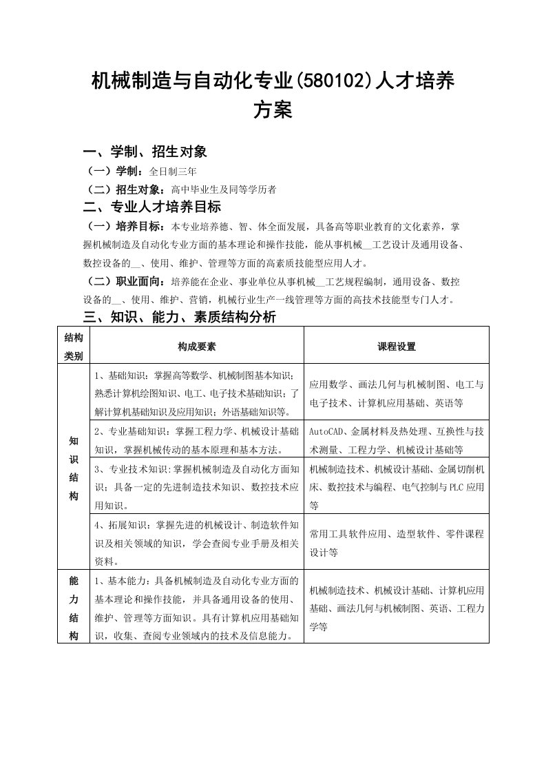 机械制造与自动化专业(580102)人才培养方案