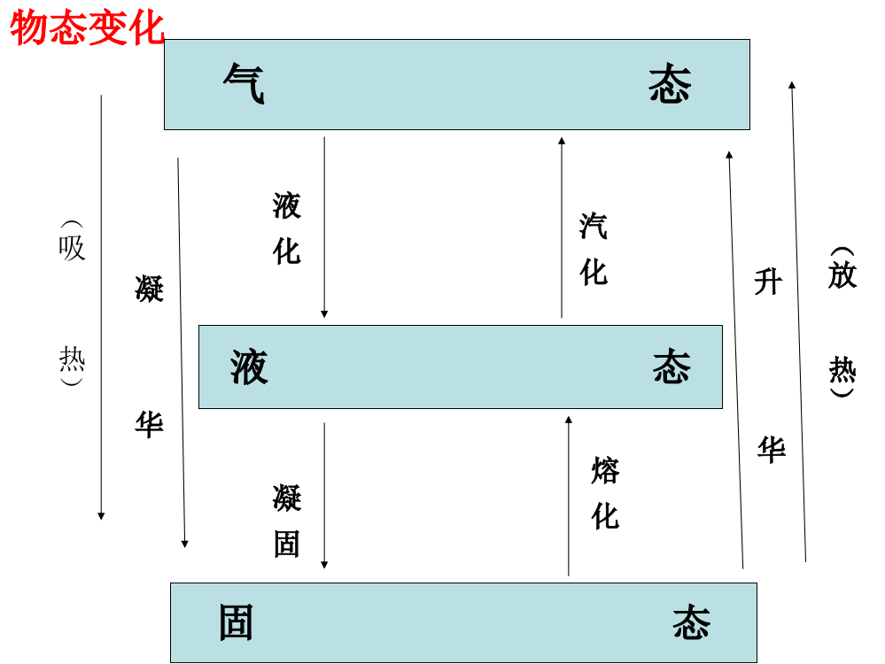 演示文稿1ppt物态变化