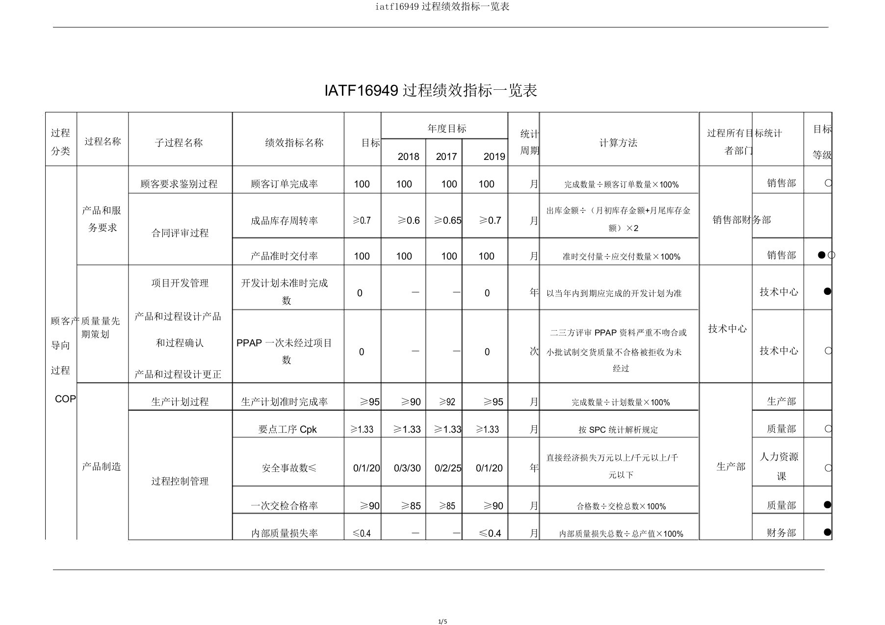 iatf16949过程绩效指标一览表