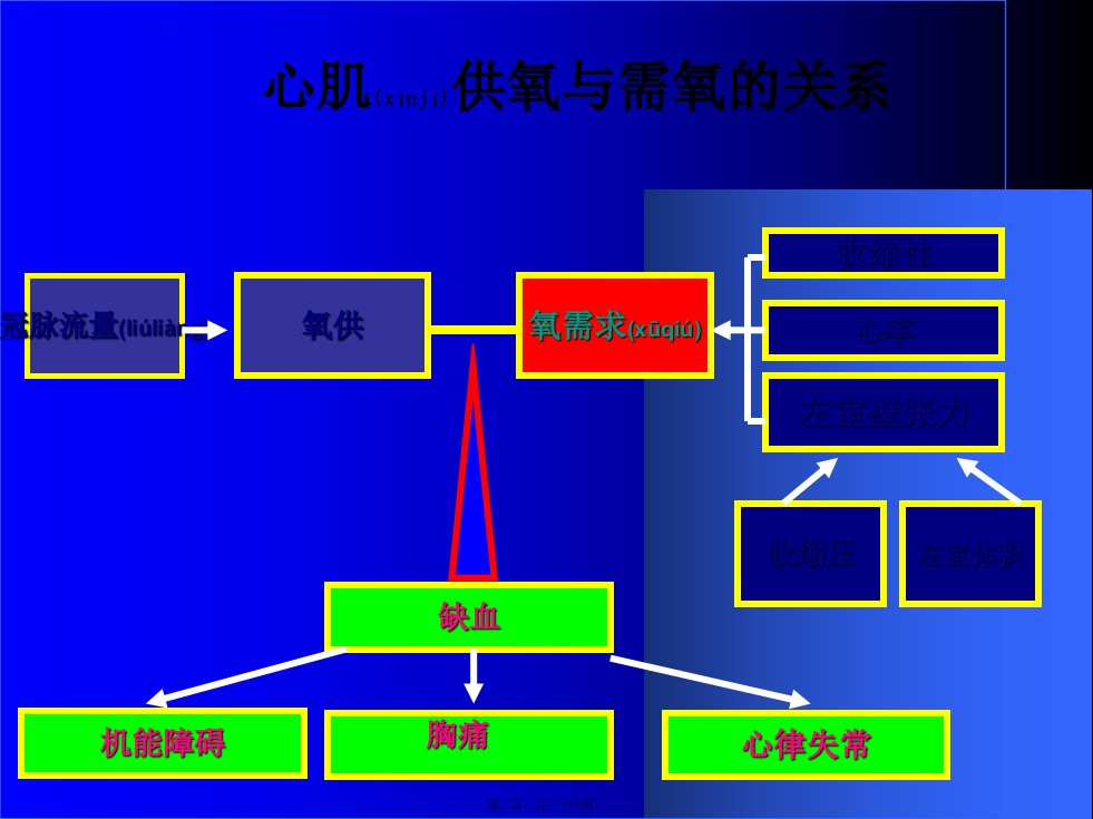 医学专题抗心绞痛和抗动脉粥样硬化药PPT文档