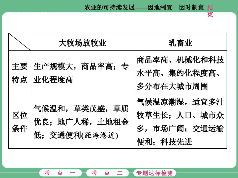 农业的可持续发展因地制宜因时制宜培训课件