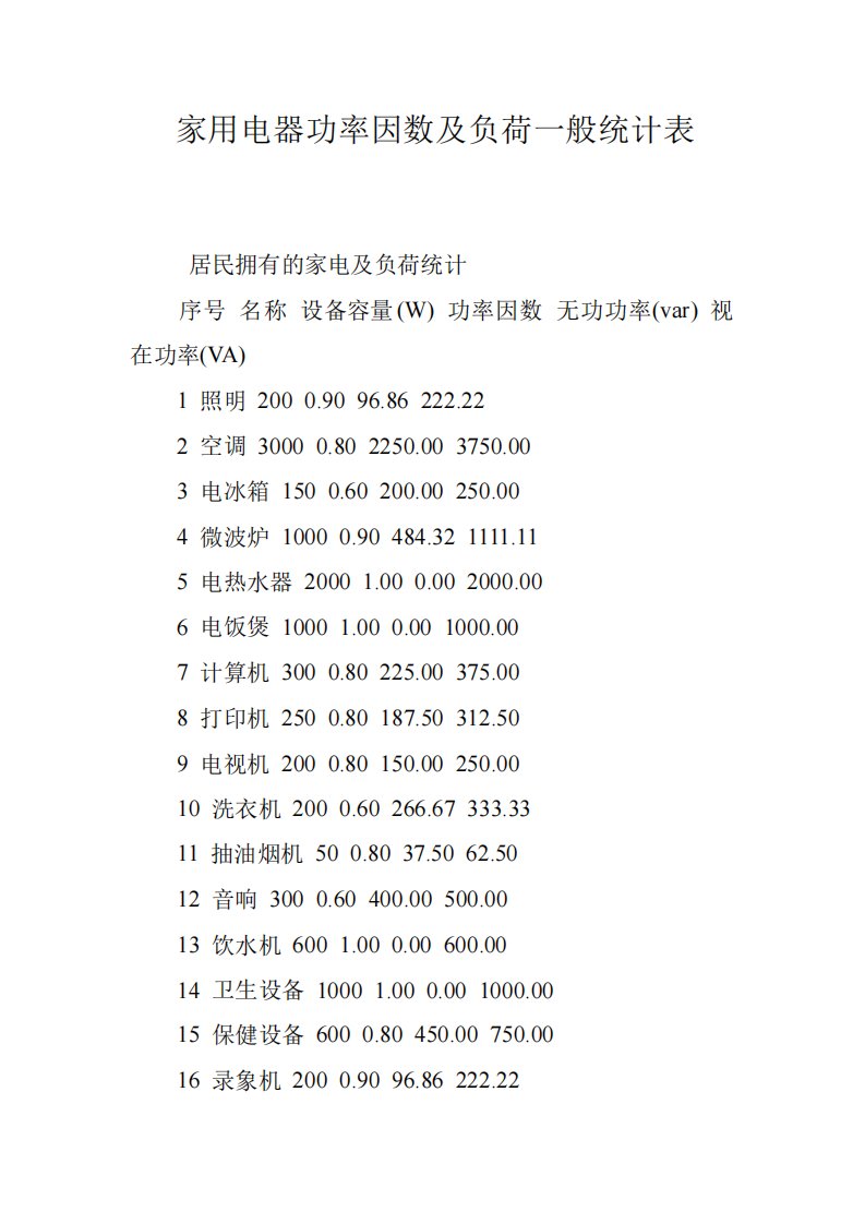 家用电器功率因数及负荷一般统计表