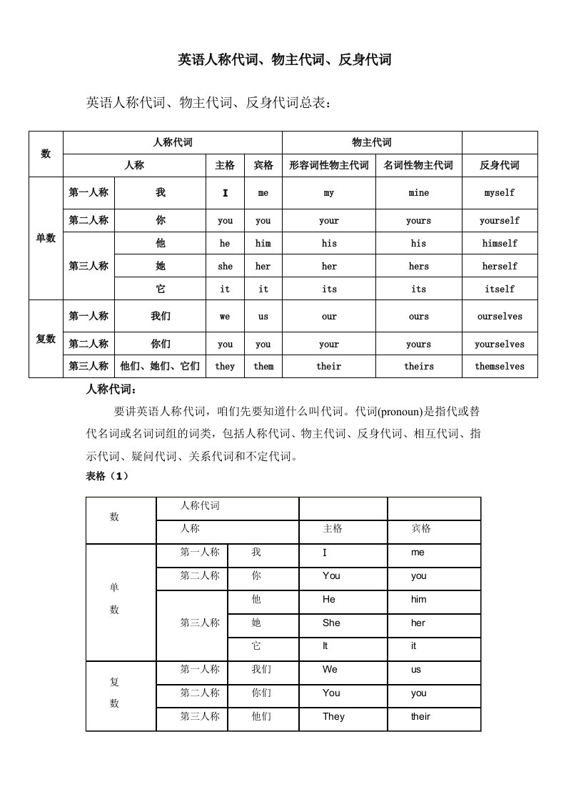 英语人称代词、物主代词、反身代词讲解和习题练习