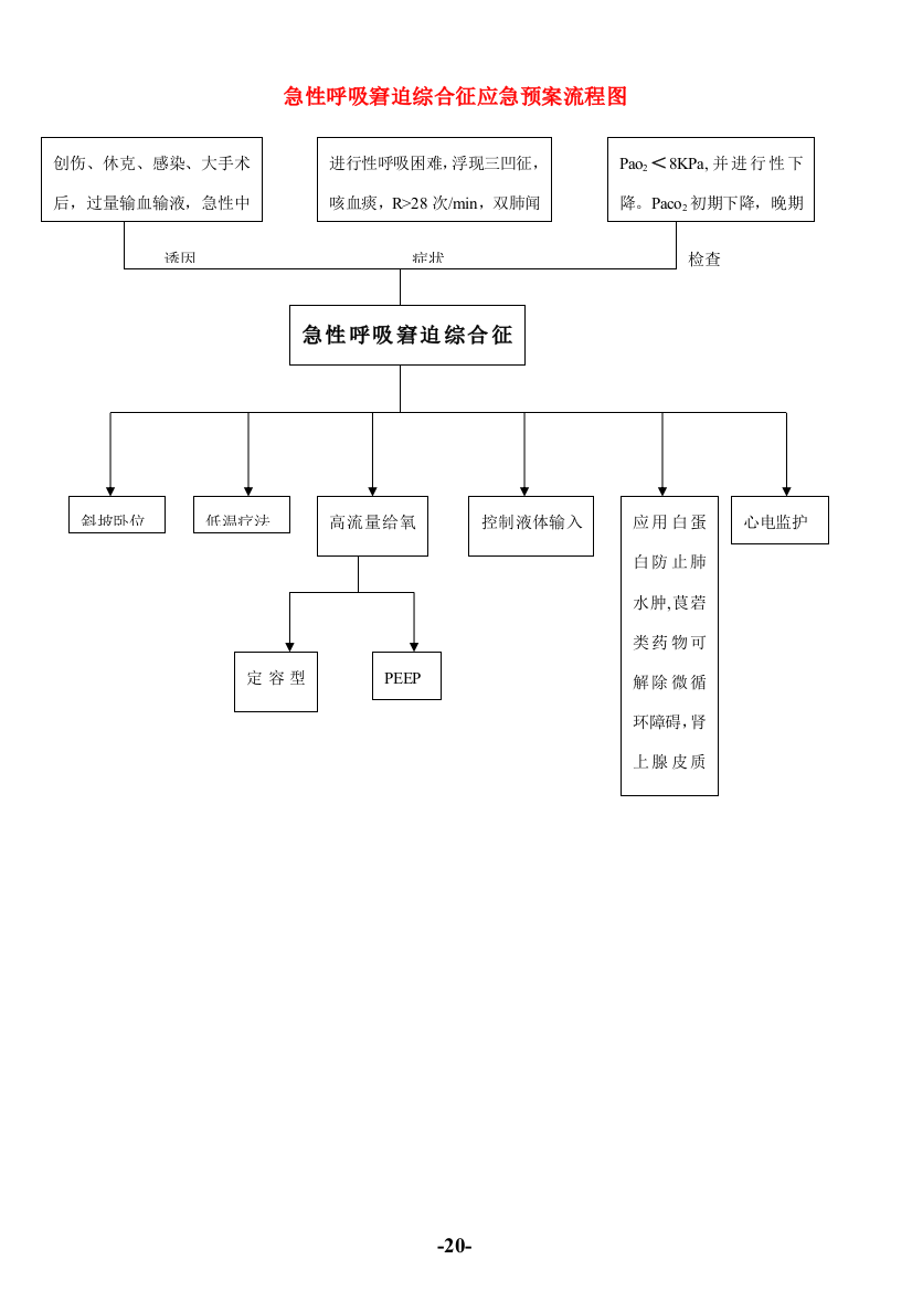 工作应急专项预案作业流程图