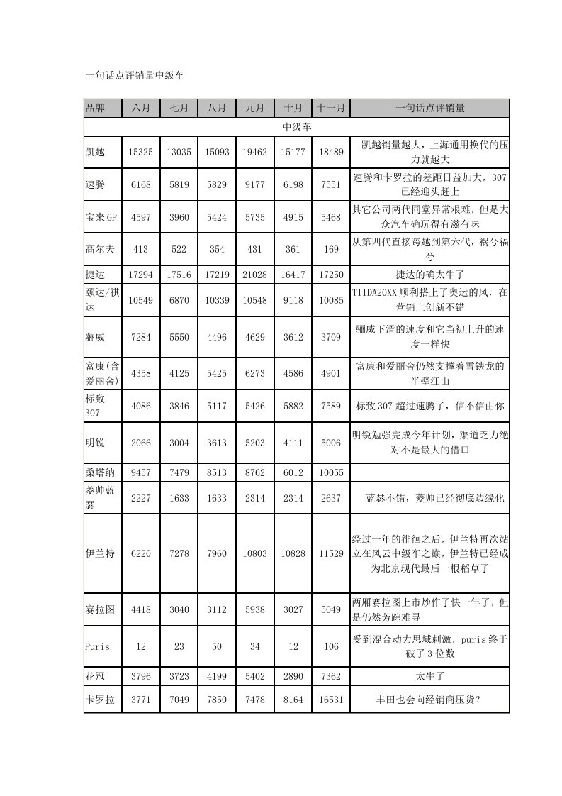 推荐-一句话点评销量中级车