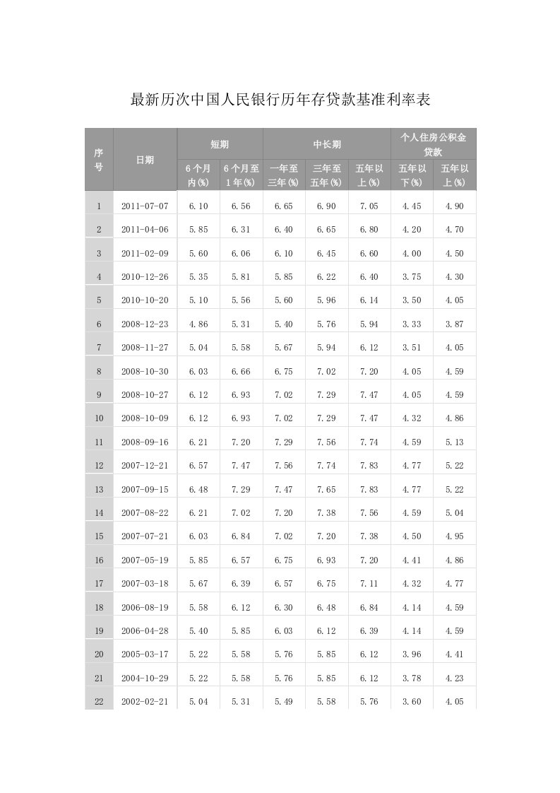 最新历次中国人民银行历年存贷款基准利率表