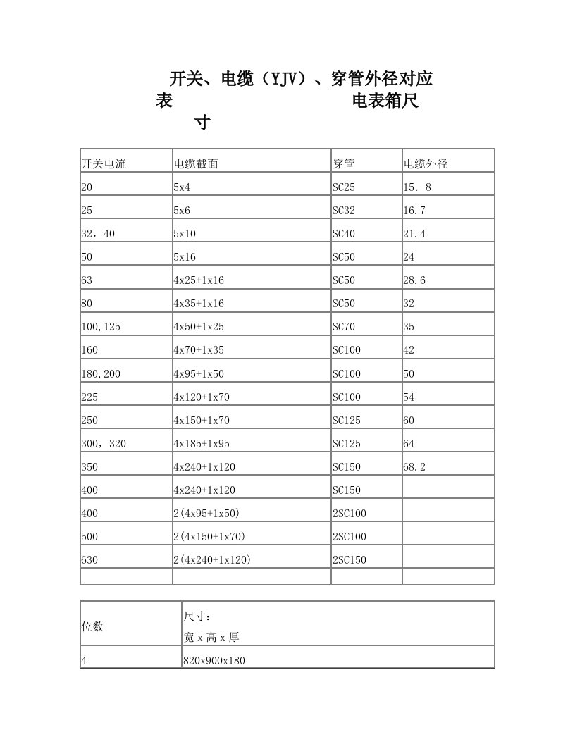 ektAAA开关电缆、穿管外径对应表