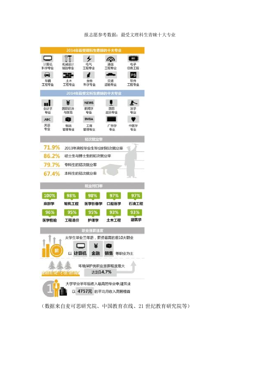 报志愿参考数据最受文理科生青睐十大专业