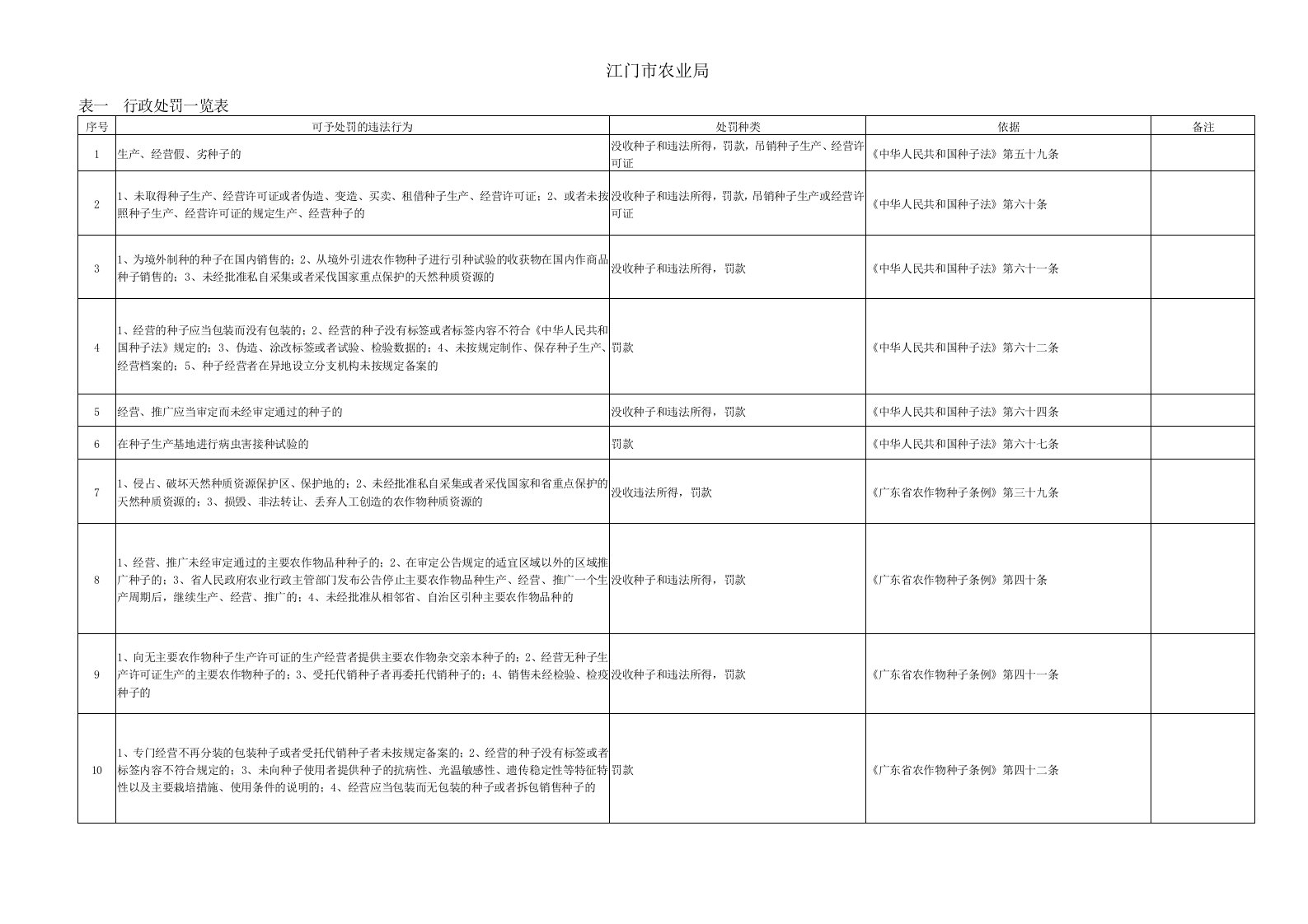 农业行政处罚一览表