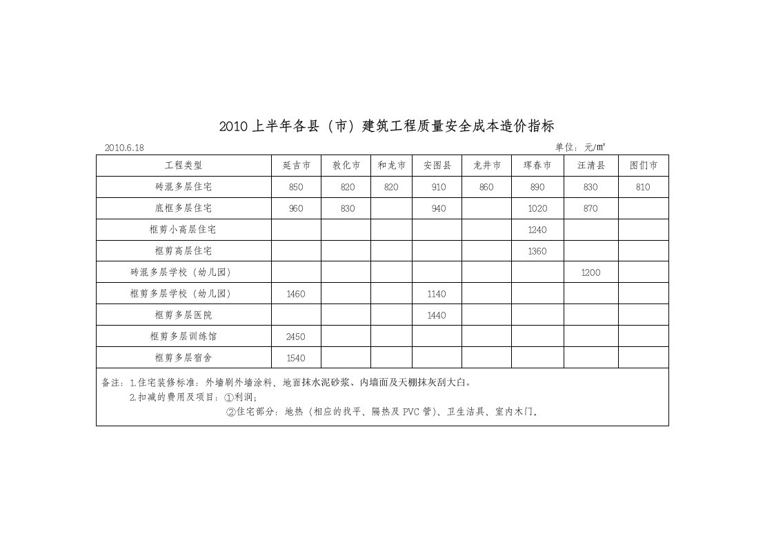 2010上半年各县（市）建筑工程质量安全成本造价指标