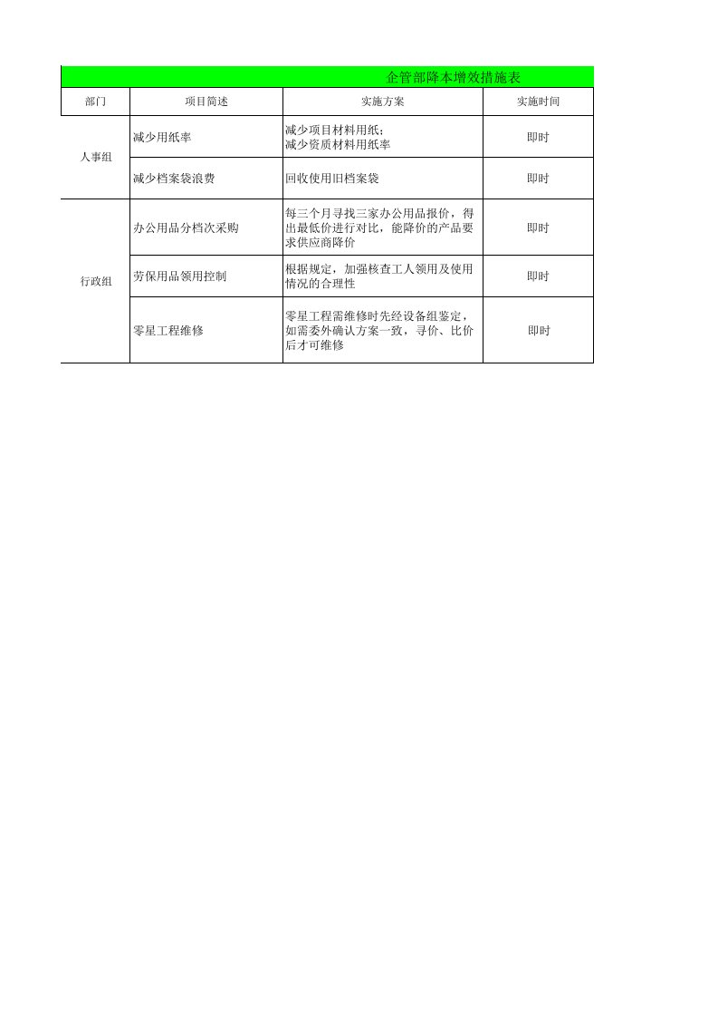 2016年降本增效措施汇总表