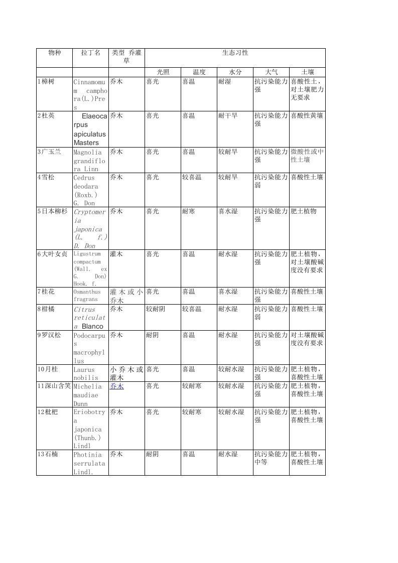 校园植物生态习性一览表