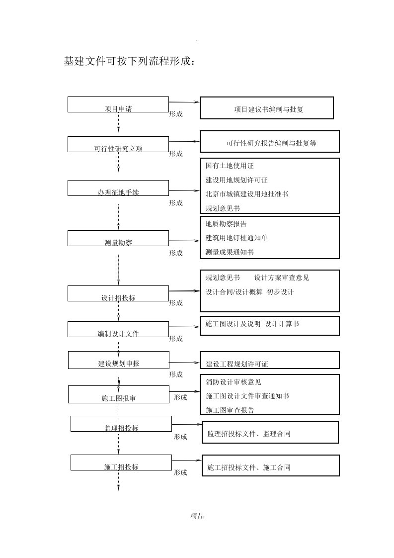 建设工程项目管理全过程流程图-建设工程项目全流程