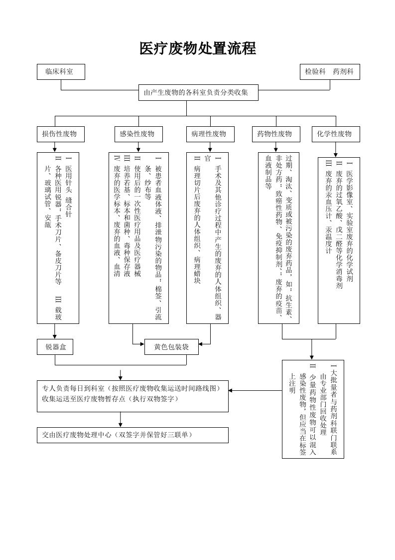 医疗废物处置流程图