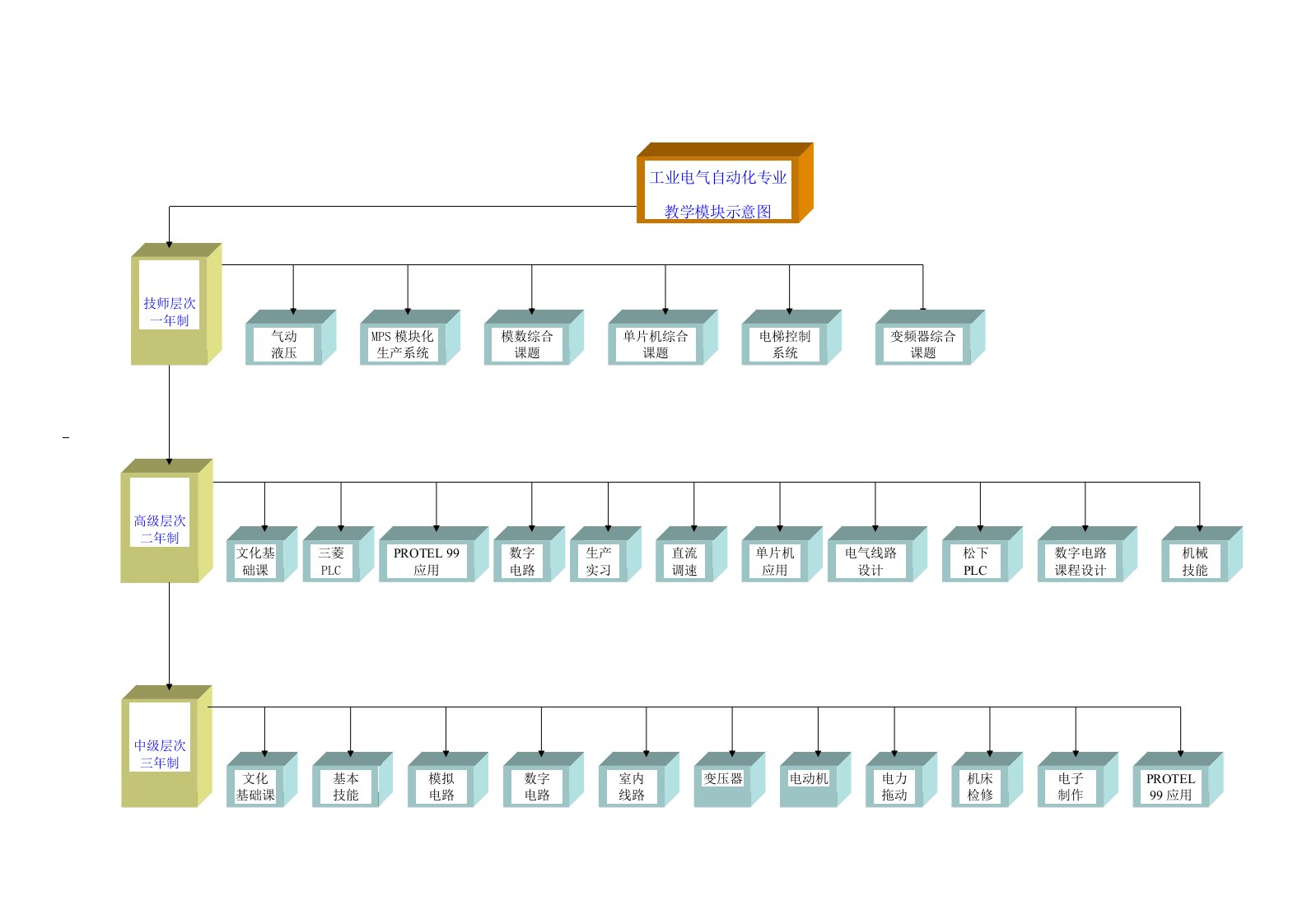 工业电气自动化专业教学模块示意图