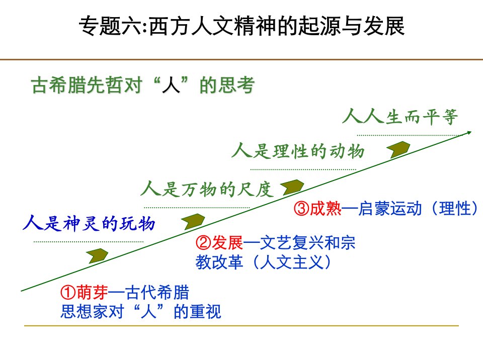 必修三西方人文精神的起源与发展[51-2