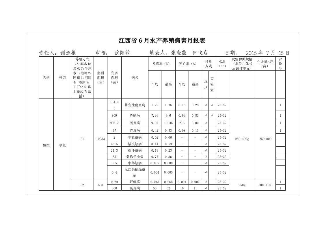 江西省6月水产养殖病害月报表