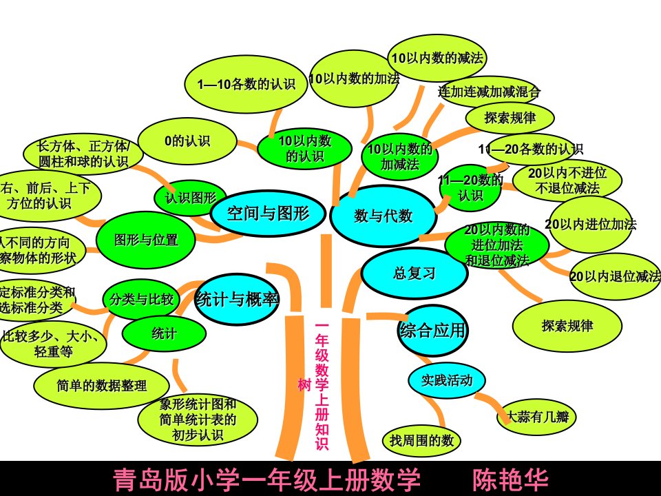 一年级数学上册知识树(青岛版)