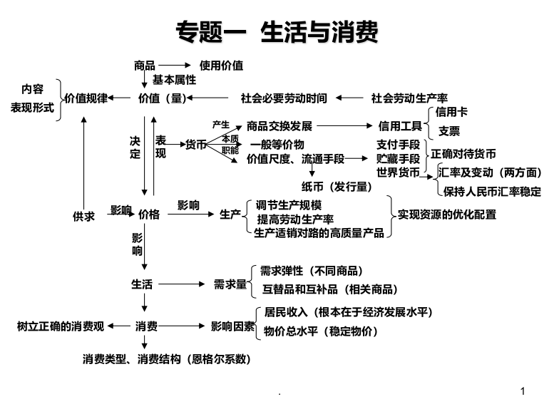 高中政治知识体系图表